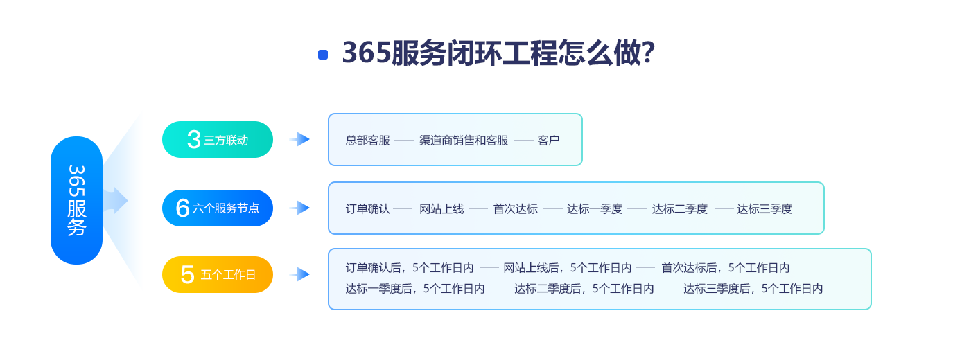 365服務(wù)閉環(huán)工程怎么做?